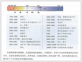 三分鐘看懂白平衡和色溫的區(qū)別關系
